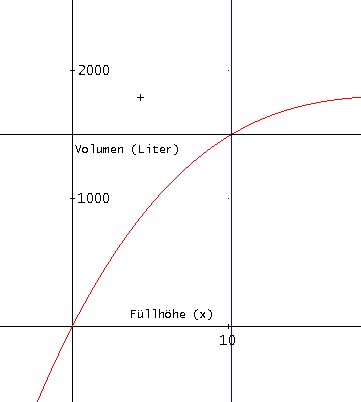Volumen als Funktion der Füllhöhe