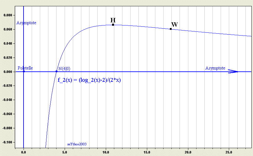 log_2 - Fkt