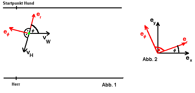 Polardarstellung