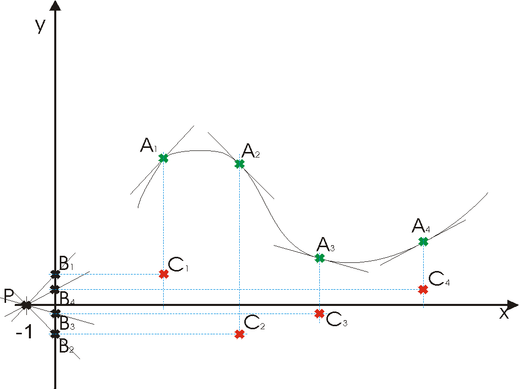 graphische Differentiation