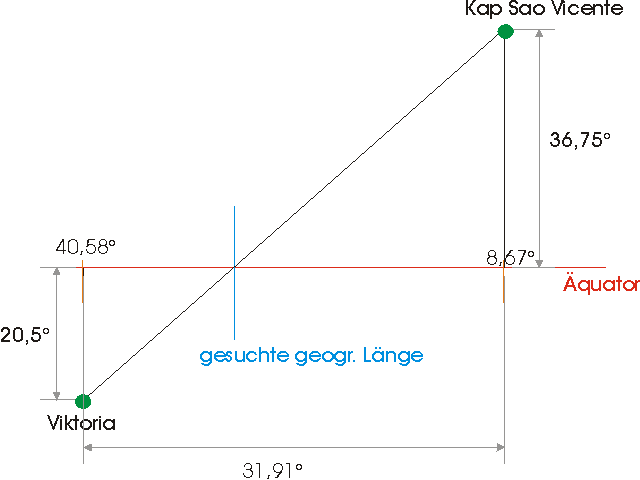 Äquatorschnitt