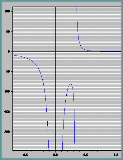 Graph y/100