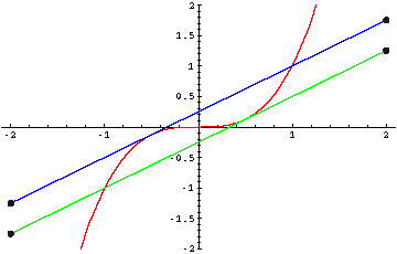 die funktion f(x)=x^3 mit den 2 Tangente mit der Steigung m =3/4 