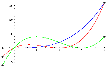 Graph für t = 2 und t = 3