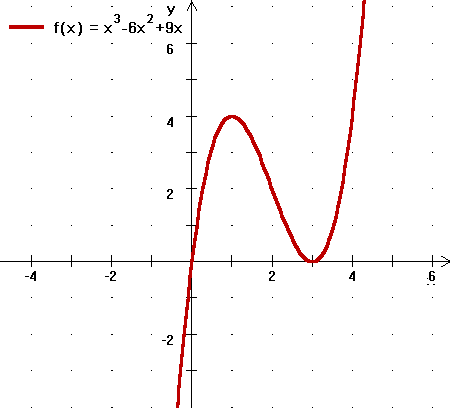 Skizze des Graphen