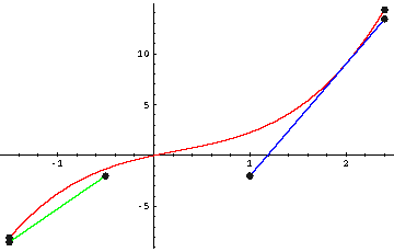 f(x) mit blauer Tangente in (2|9)