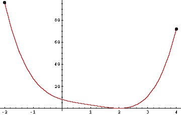 (2-x)²(2+x²)