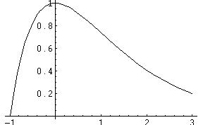 Graph der Funktion