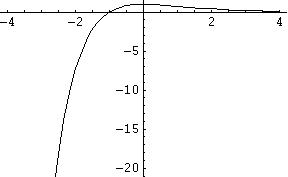 Graph von f