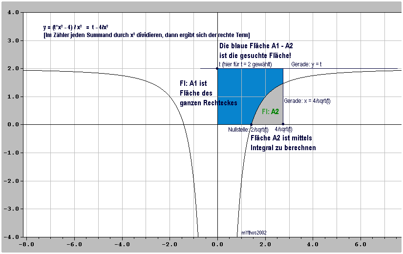 Flche  y|t(x) = (t*x -4)/x