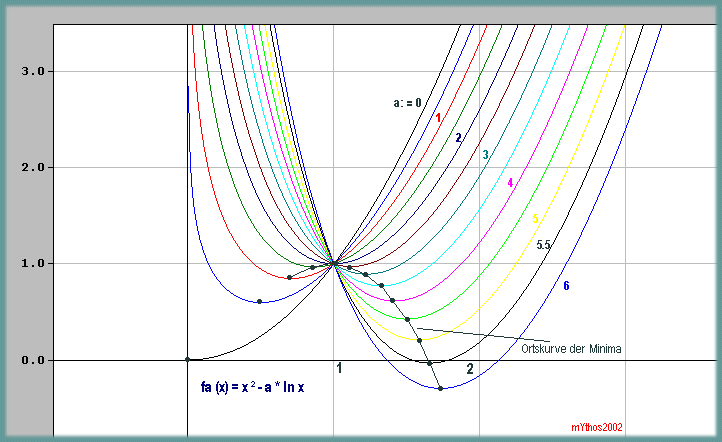 Kurvenschar  fa(x) = x - a*lnx