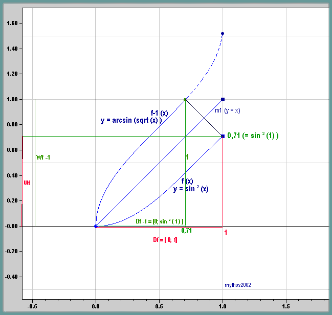 arcsin(sqrt(x))