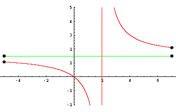 f(x) = 3x / (2x - 4)