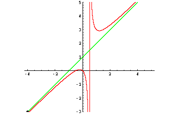 f(x) = (2x^2 + x) / (2x - 1)