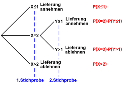 Baumdiagramm