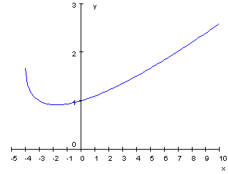 Graph von g(x)