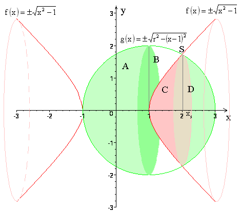 Kugel und Hyperboloid