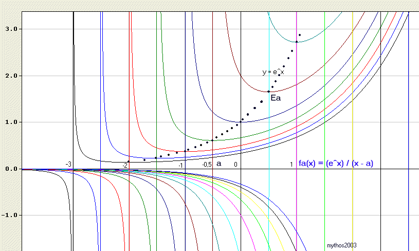 Kurvenschar (e^x)/(x-a)