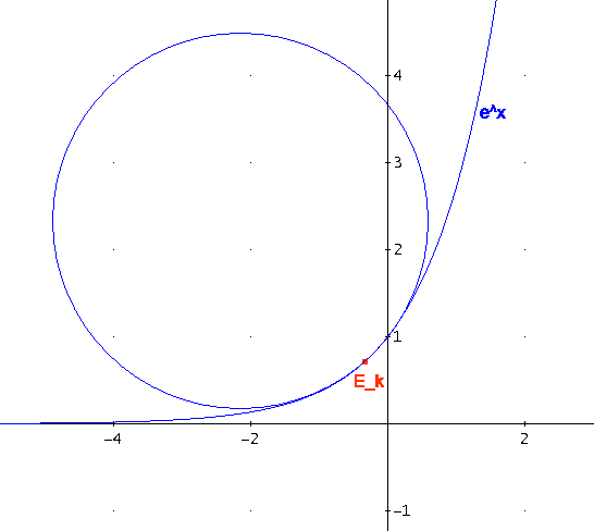 e^x (Kruemmung max)