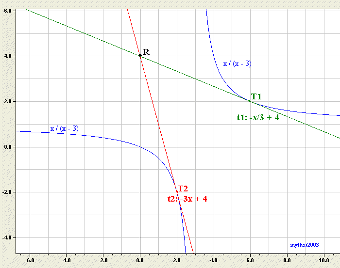 Tangenten2