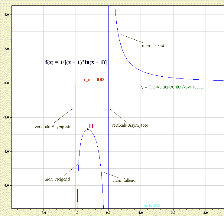 Graph zu 1