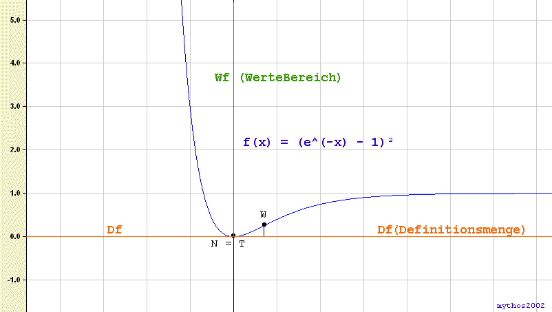 Exp(-x)2