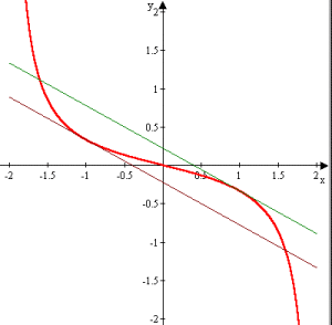 Graph und Tangenten